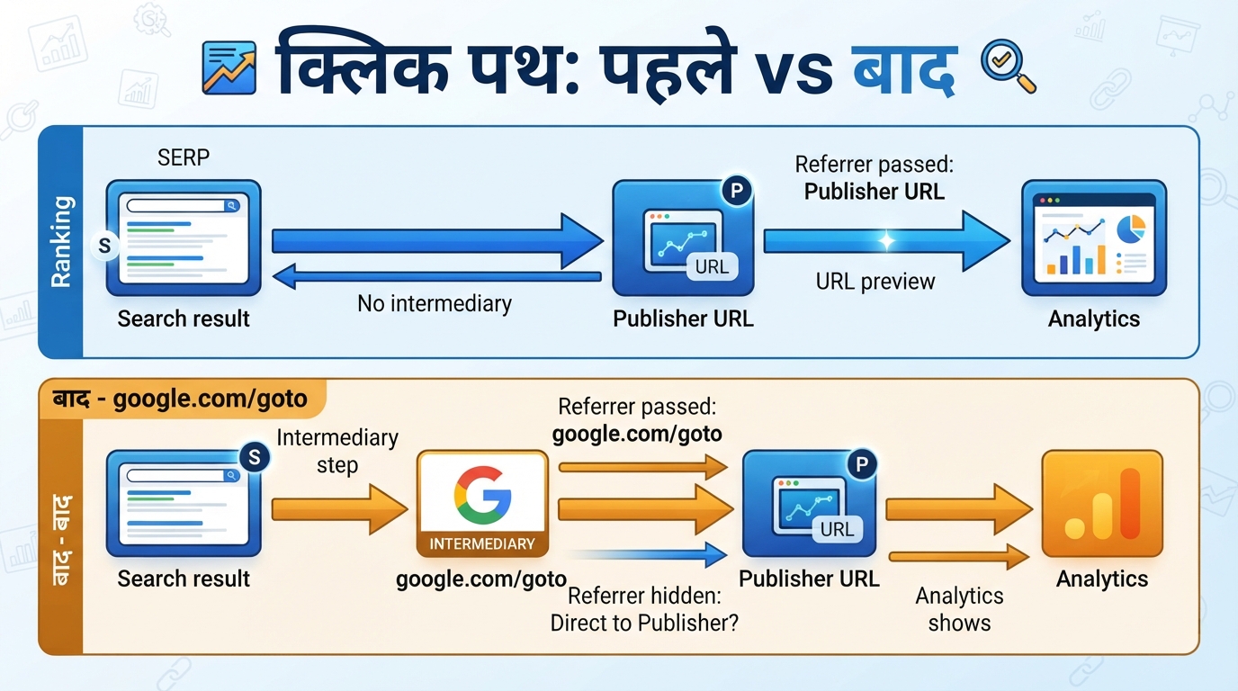 Google results से direct click और नए google.com/goto redirect path की तुलना करने वाला diagram