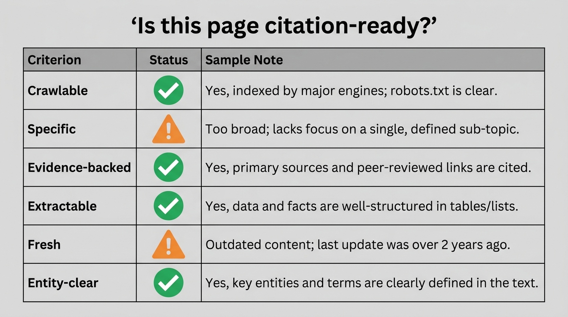Scorecard evaluating a page for crawlability, specificity, evidence, extractability, freshness, and entity clarity.