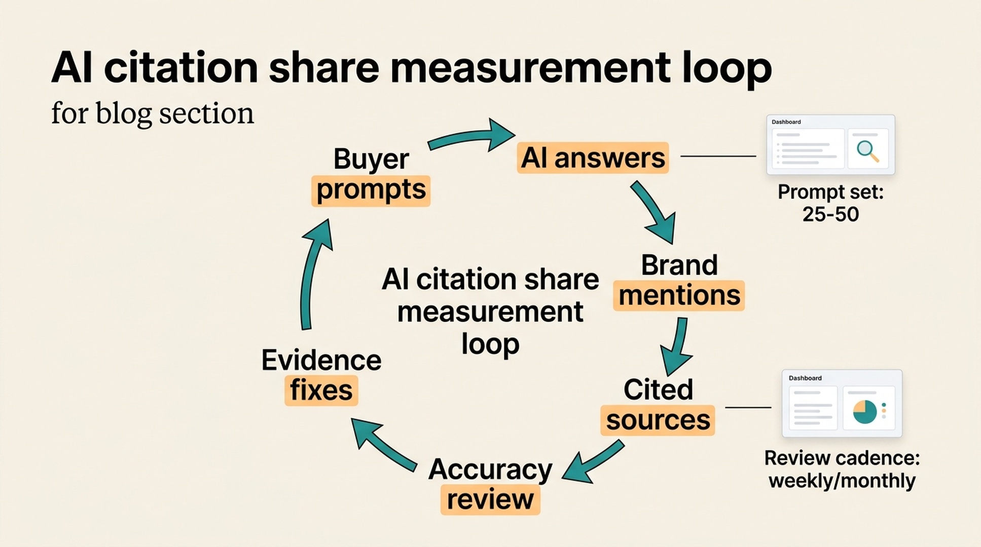Circular workflow for measuring AI citation share across buyer prompts, answers, brand mentions, cited sources, accuracy review, and evidence fixes