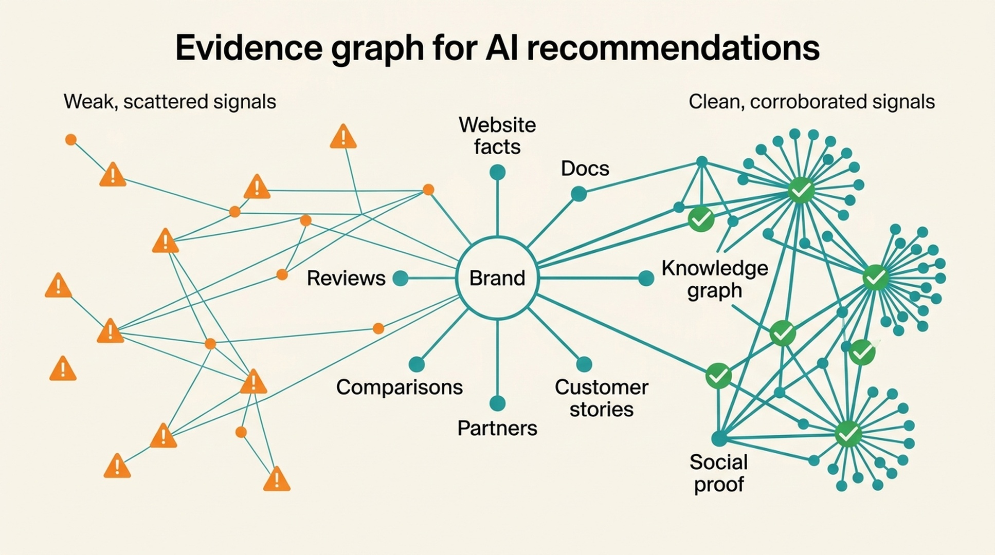 Evidence graph showing how website facts, documentation, reviews, comparisons, partners, customer stories, knowledge graph data, and social proof support AI brand recommendations