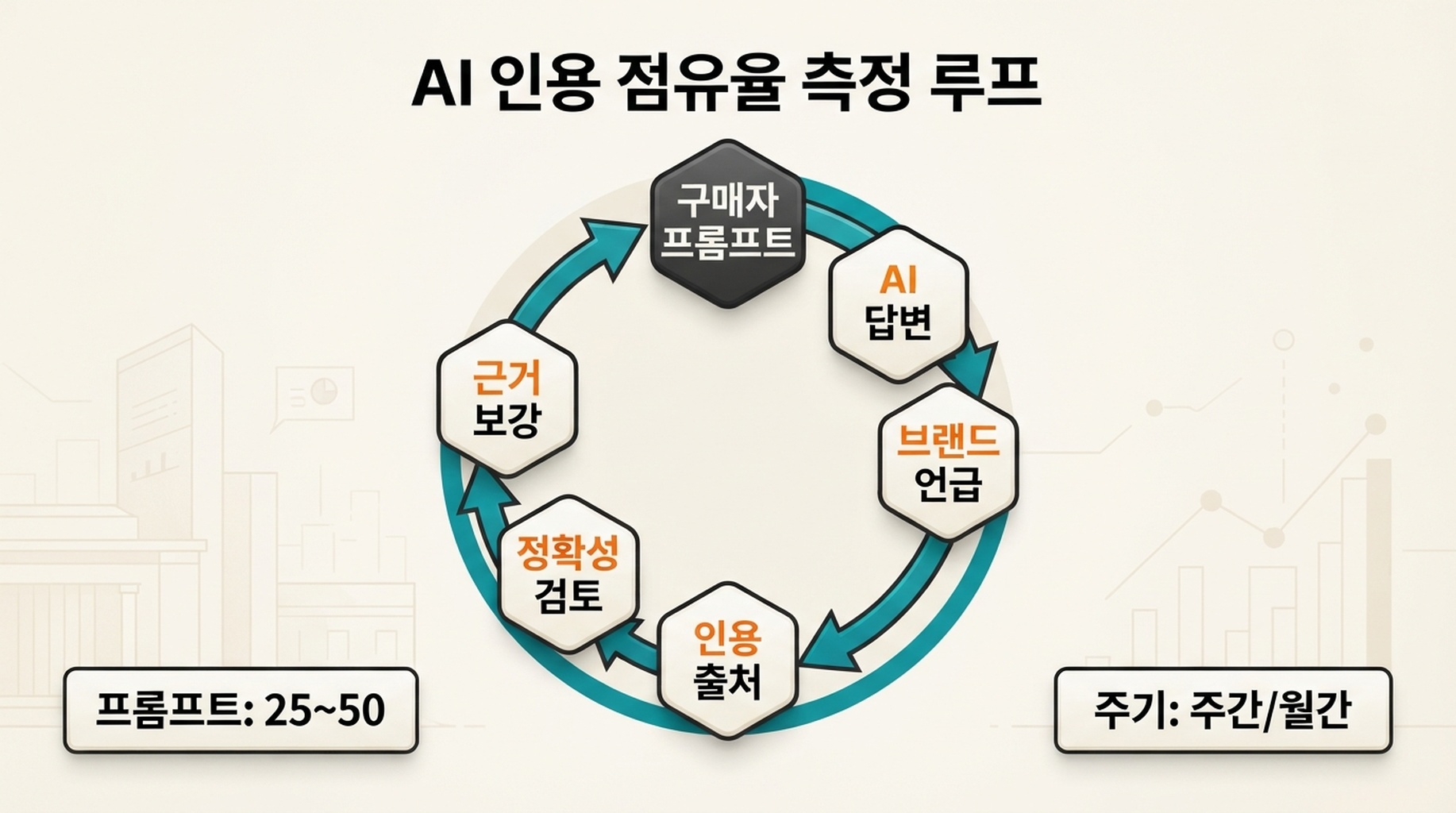구매자 프롬프트, AI 답변, 브랜드 언급, 인용 출처, 정확성 검토, 근거 보강을 거쳐 AI 인용 점유율을 측정하는 순환 워크플로