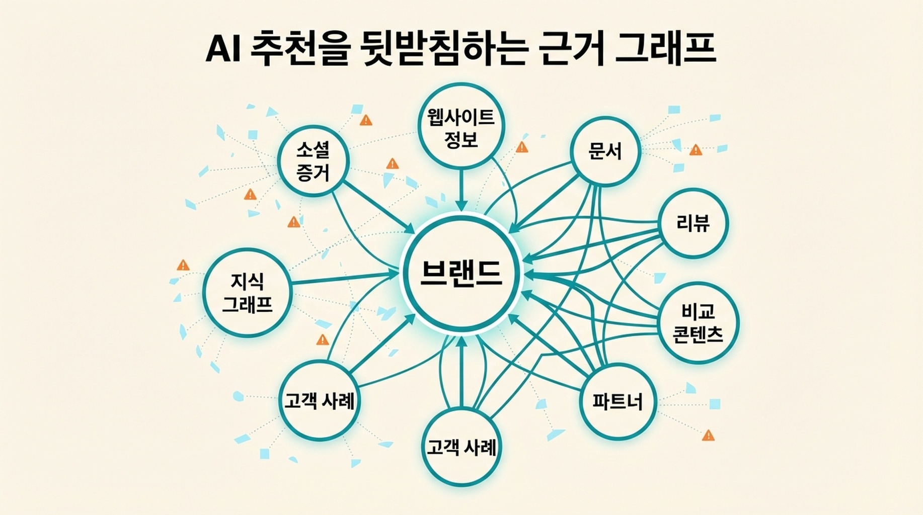 웹사이트 정보, 문서, 리뷰, 비교 콘텐츠, 파트너, 고객 사례, 지식 그래프, 소셜 증거가 AI 브랜드 추천을 뒷받침하는 근거 그래프