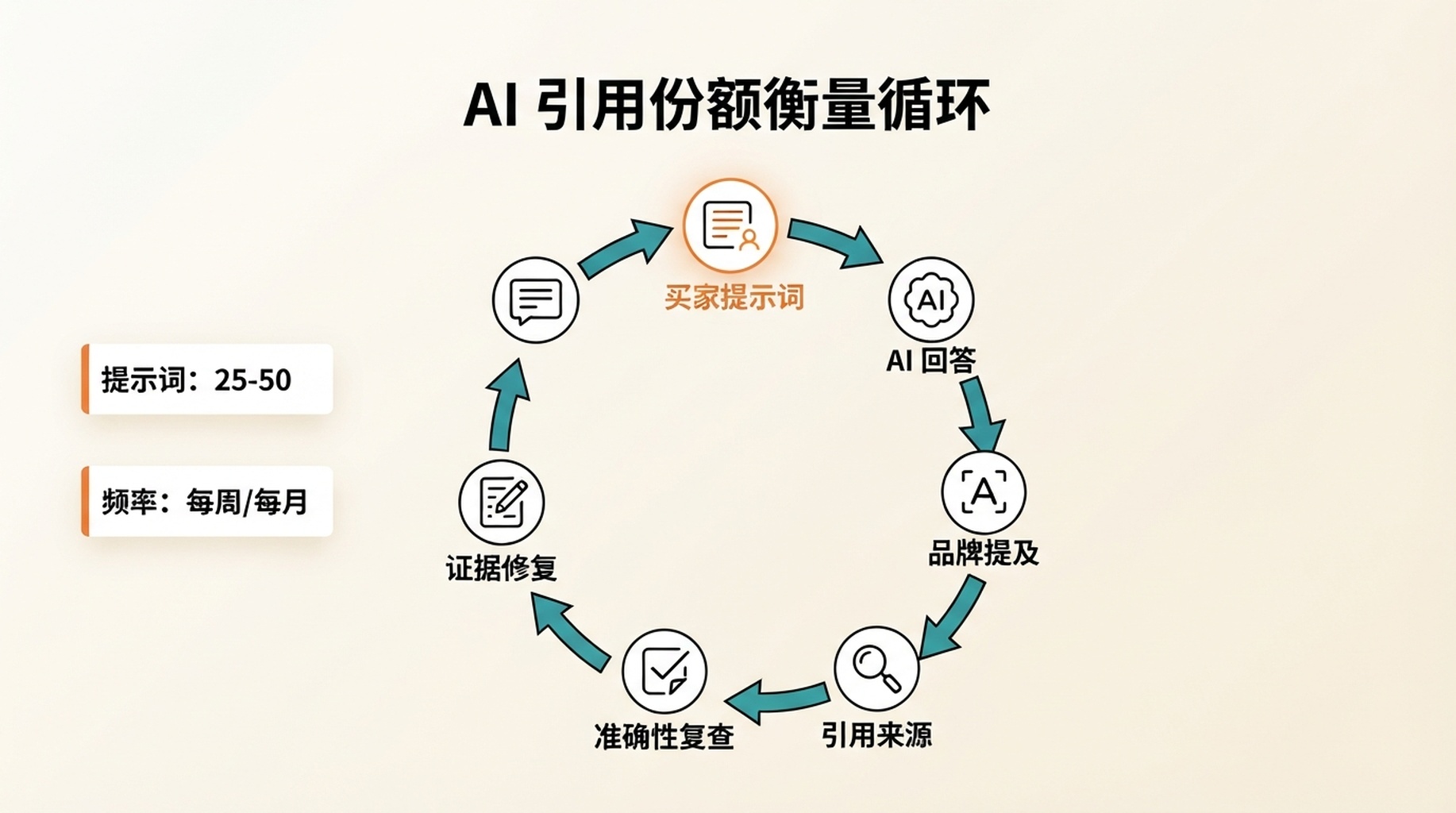 围绕买家提示词、AI 回答、品牌提及、引用来源、准确性复查和证据修复来衡量 AI 引用份额的循环工作流