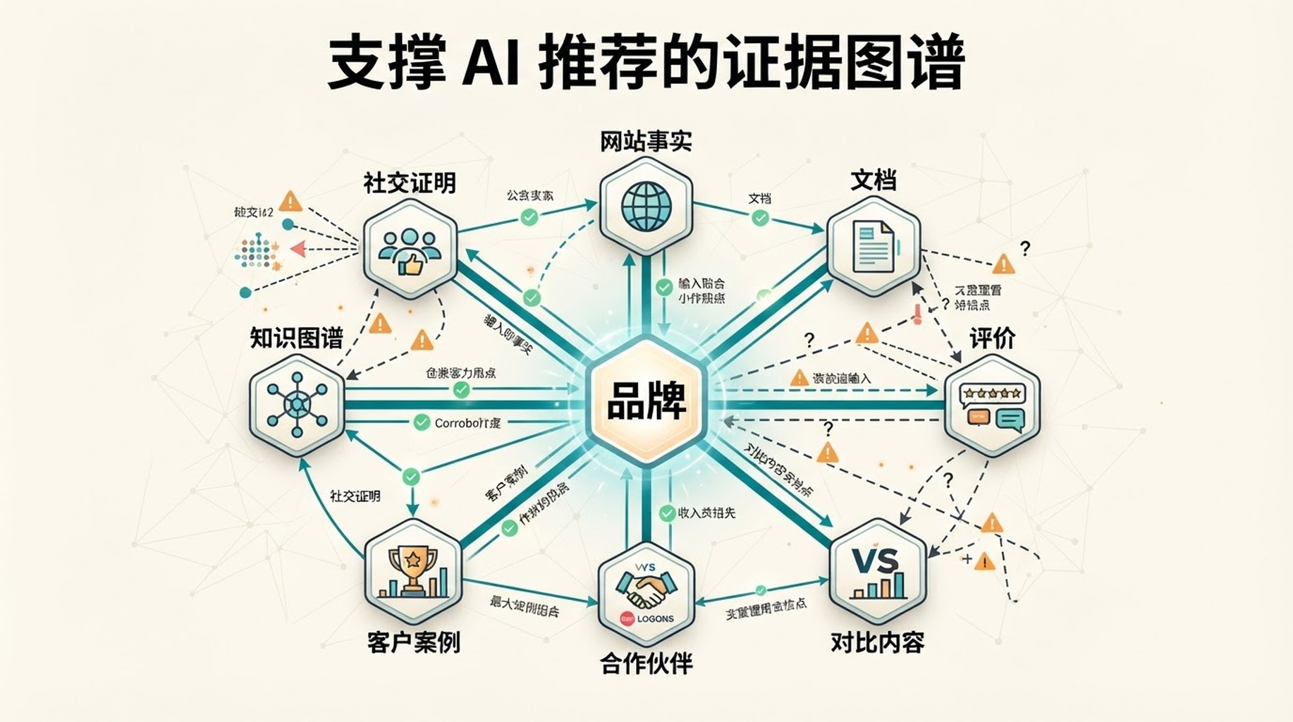 由网站事实、文档、评价、对比内容、合作伙伴、客户案例、知识图谱和社交证明共同支撑 AI 品牌推荐的证据图谱