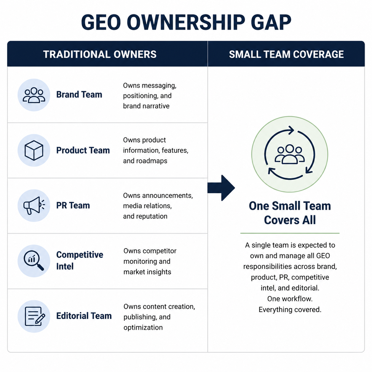 GEO ownership gap: five traditional team functions converging into one small team workflow