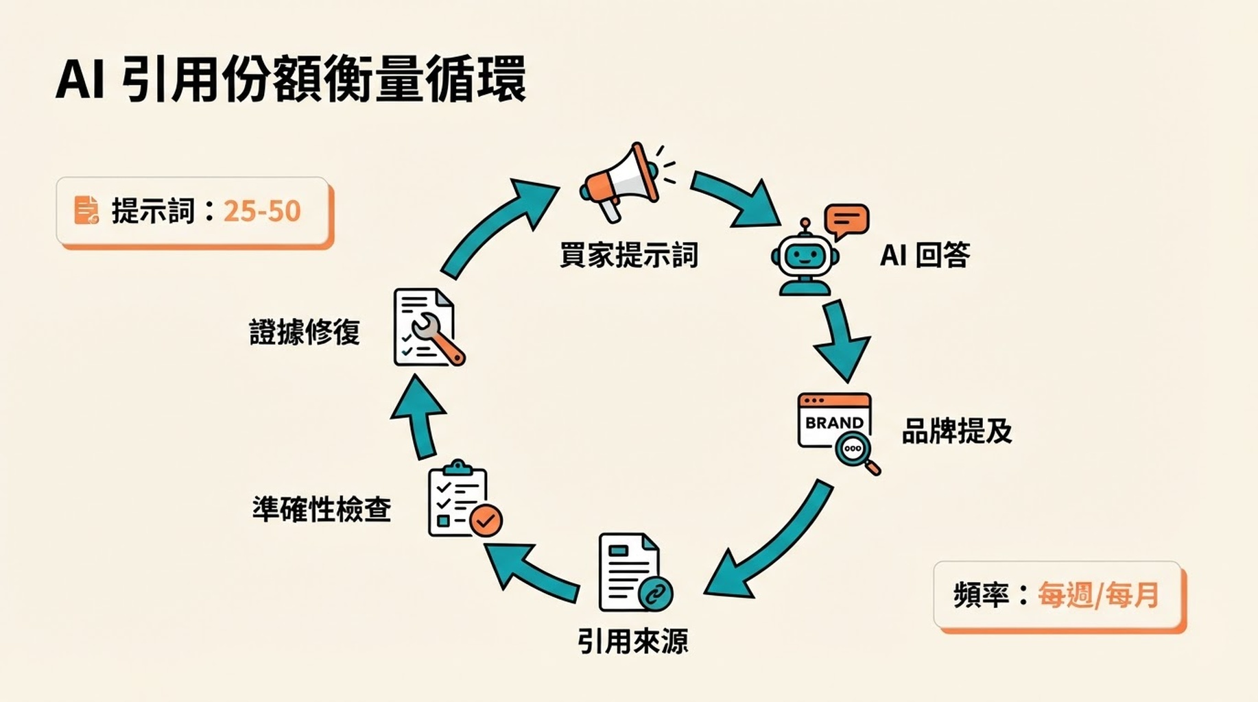 圍繞買家提示詞、AI 回答、品牌提及、引用來源、準確性复查和證據修復来衡量 AI 引用份額的循環工作流程