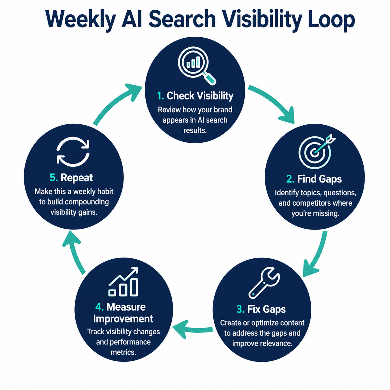 Weekly AI search visibility loop: check visibility, find gaps, fix gaps, measure improvement, repeat