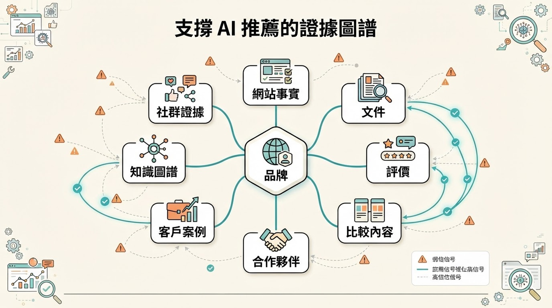 由网站事實、文件、评价、对比内容、合作夥伴、客戶案例、知識圖譜和社群證明共同支撐 AI 品牌推薦的證據圖譜