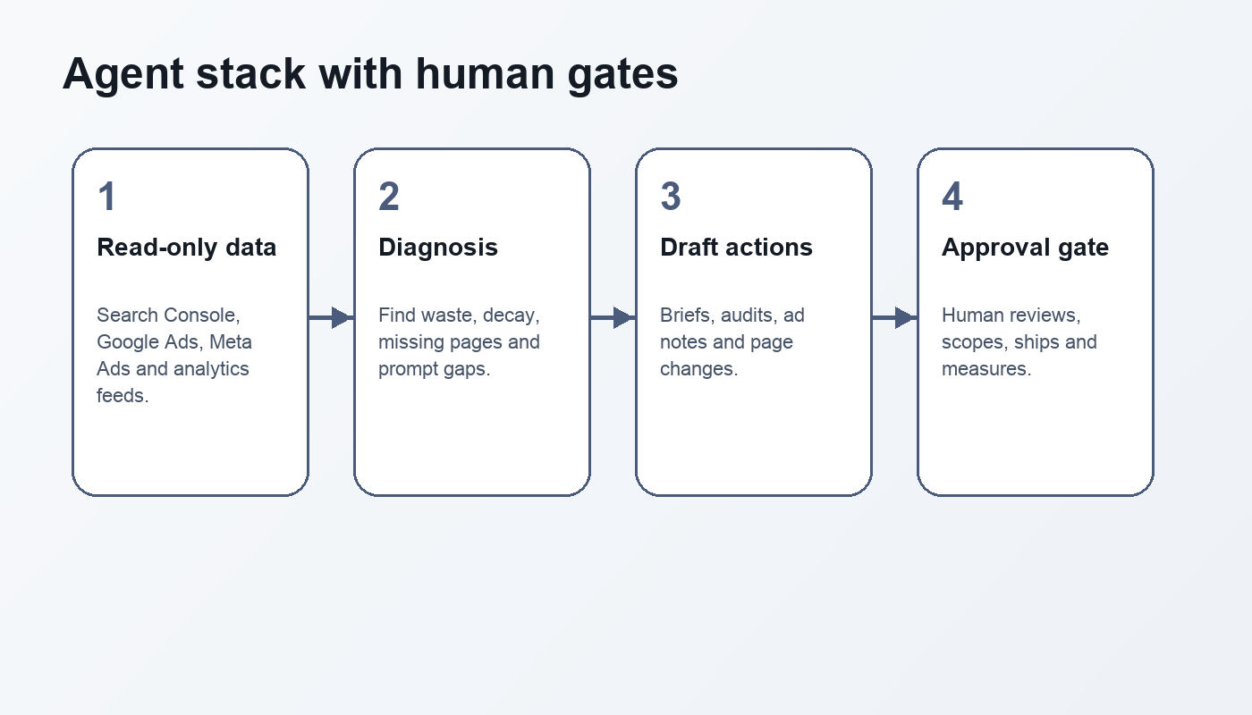 A workflow diagram showing data sources, AI diagnosis, draft actions, and human approval gates in an AI marketing department