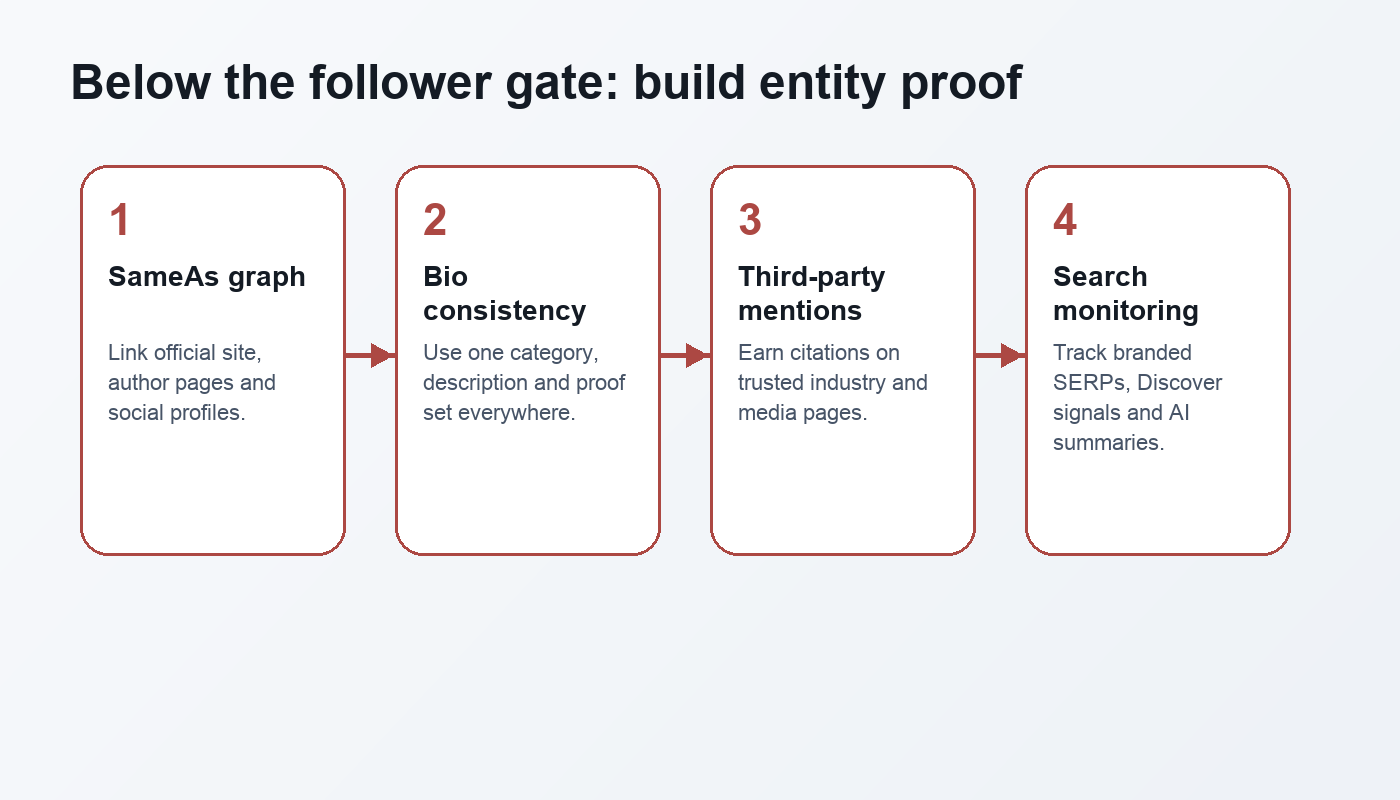 A checklist showing how brands below the Google Search Profile follower gate can build entity proof