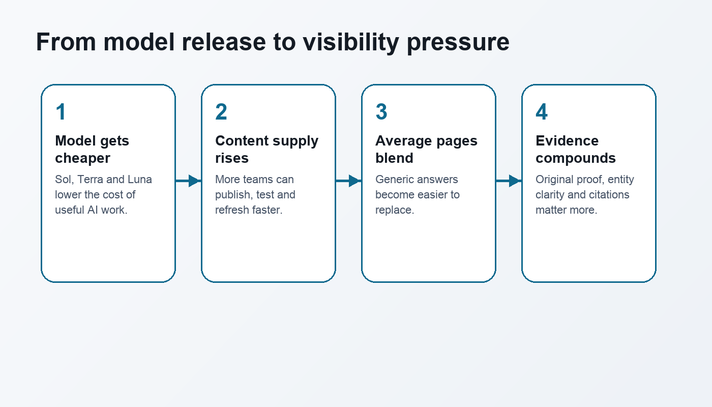 A diagram showing GPT-5.6 lowering AI content costs and increasing the need for evidence-led SEO and GEO