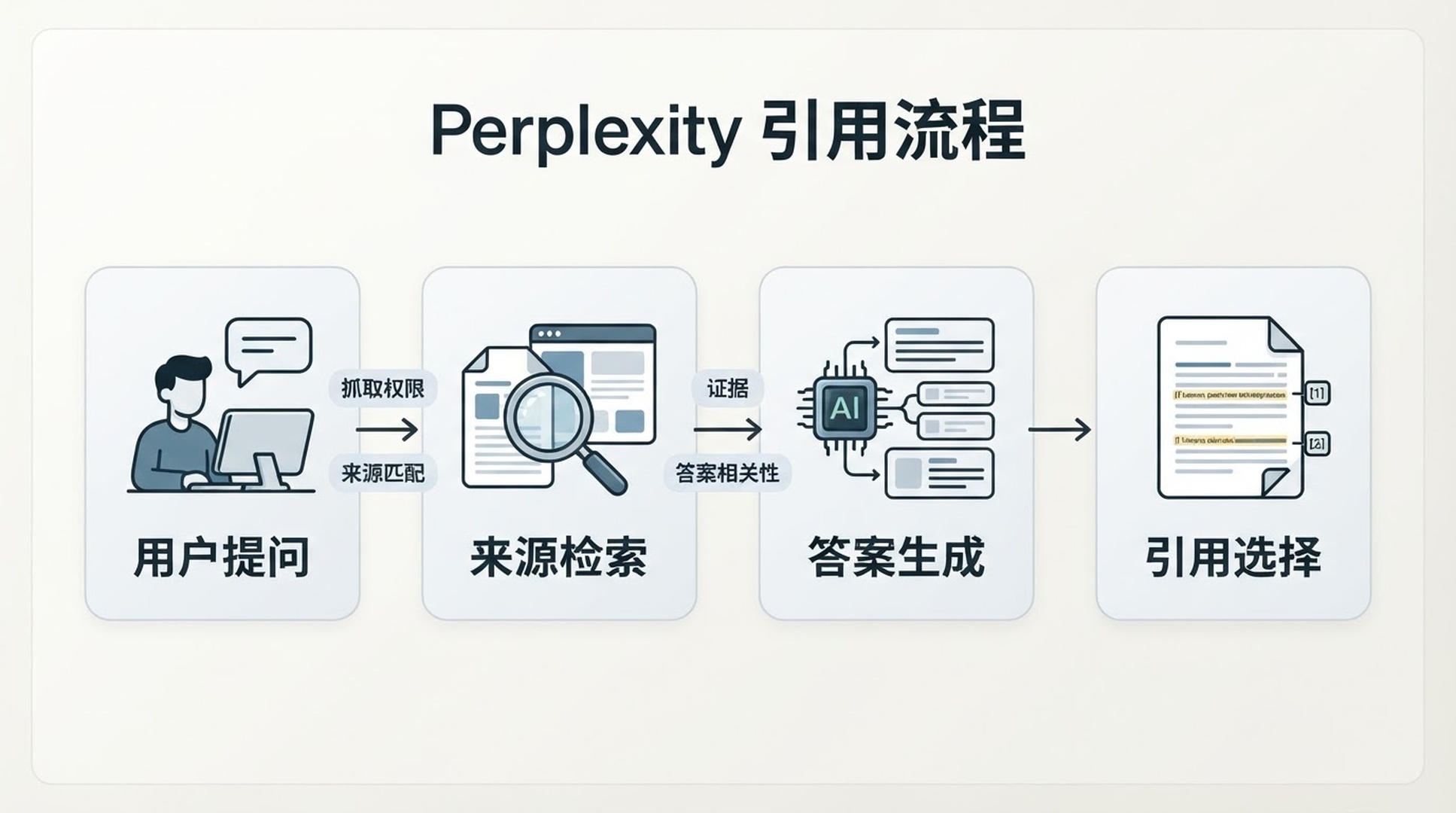 展示 Perplexity 从用户提问到检索来源、生成答案并选择引用 URL 的流程图。