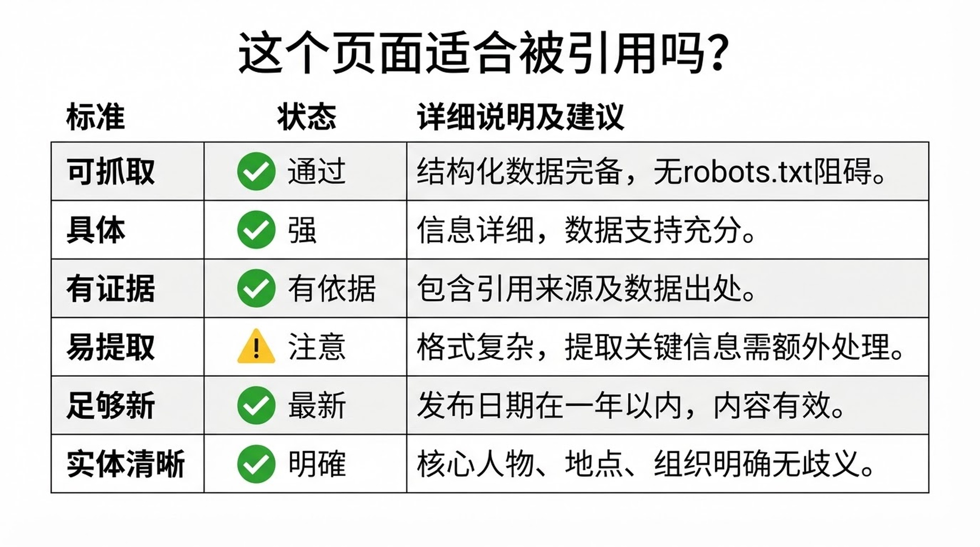 用于评估页面是否具备可抓取、具体、有证据、易提取、足够新和实体清晰等引用条件的评分卡。