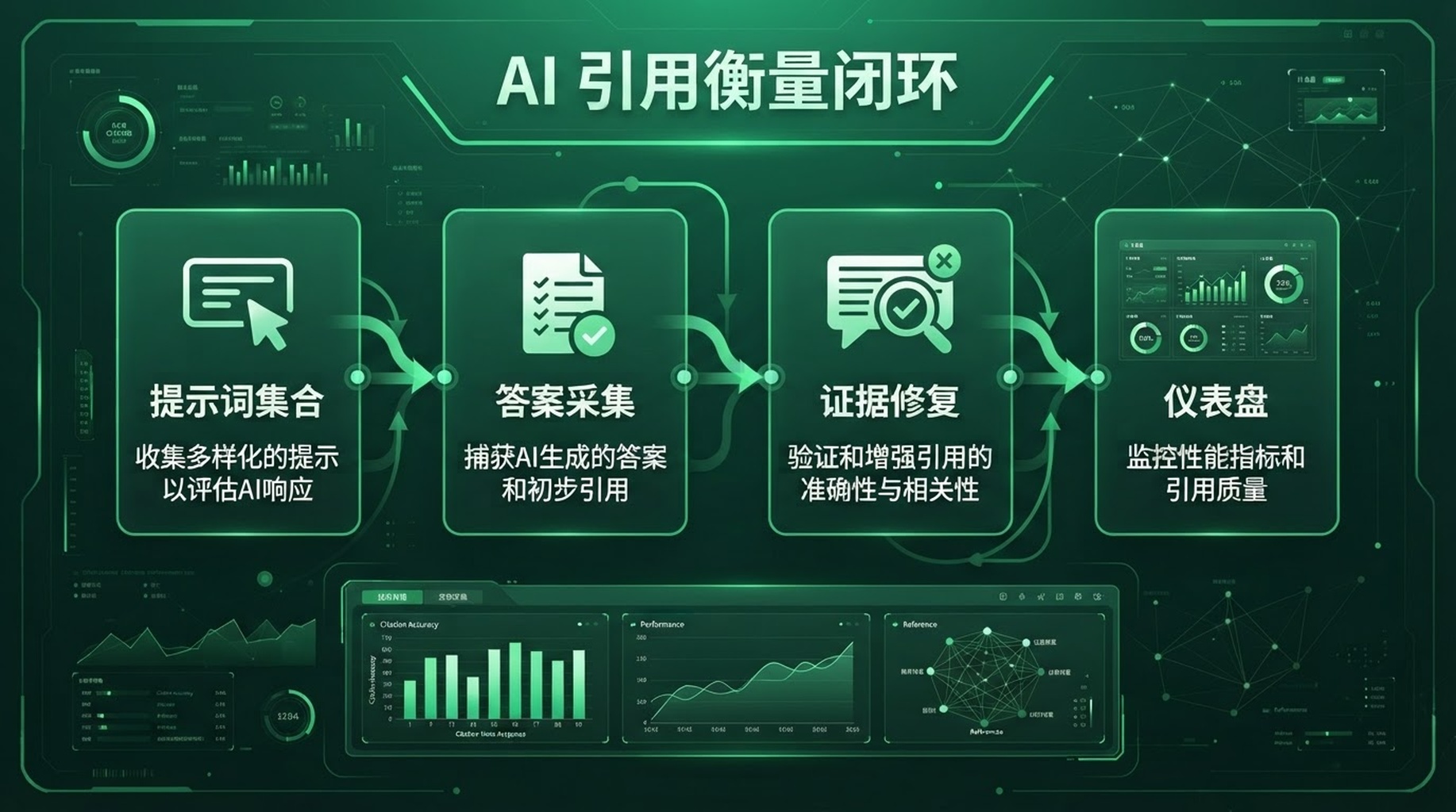 一个 AI 引用衡量闭环，连接提示词集合、答案采集、证据修复和仪表盘