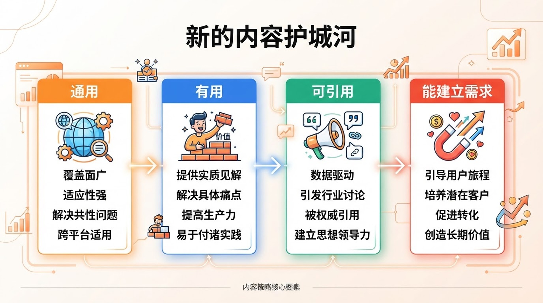 一张四层内容护城河图，展示通用内容、有用内容、可引用内容和能建立需求的内容