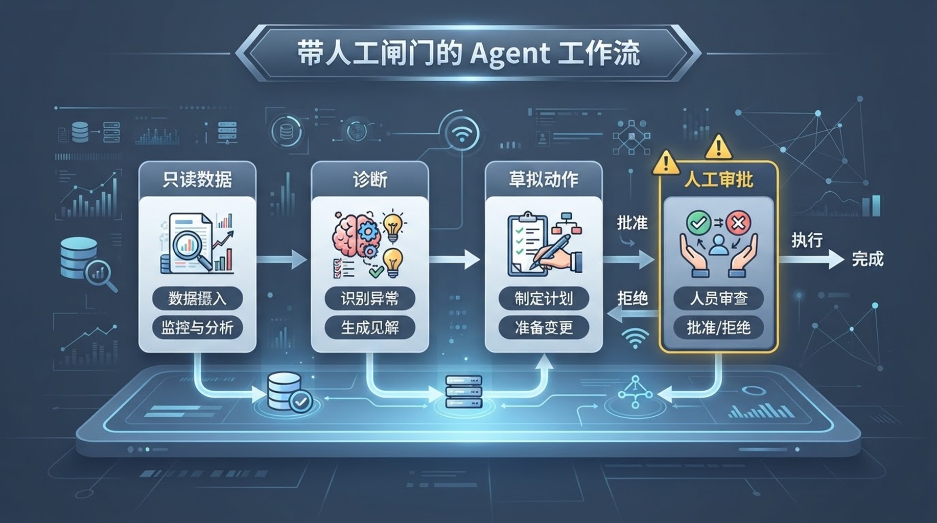 一个工作流图，展示数据源、AI 诊断、草拟动作和人工审批闸门组成的一人 AI 营销部门