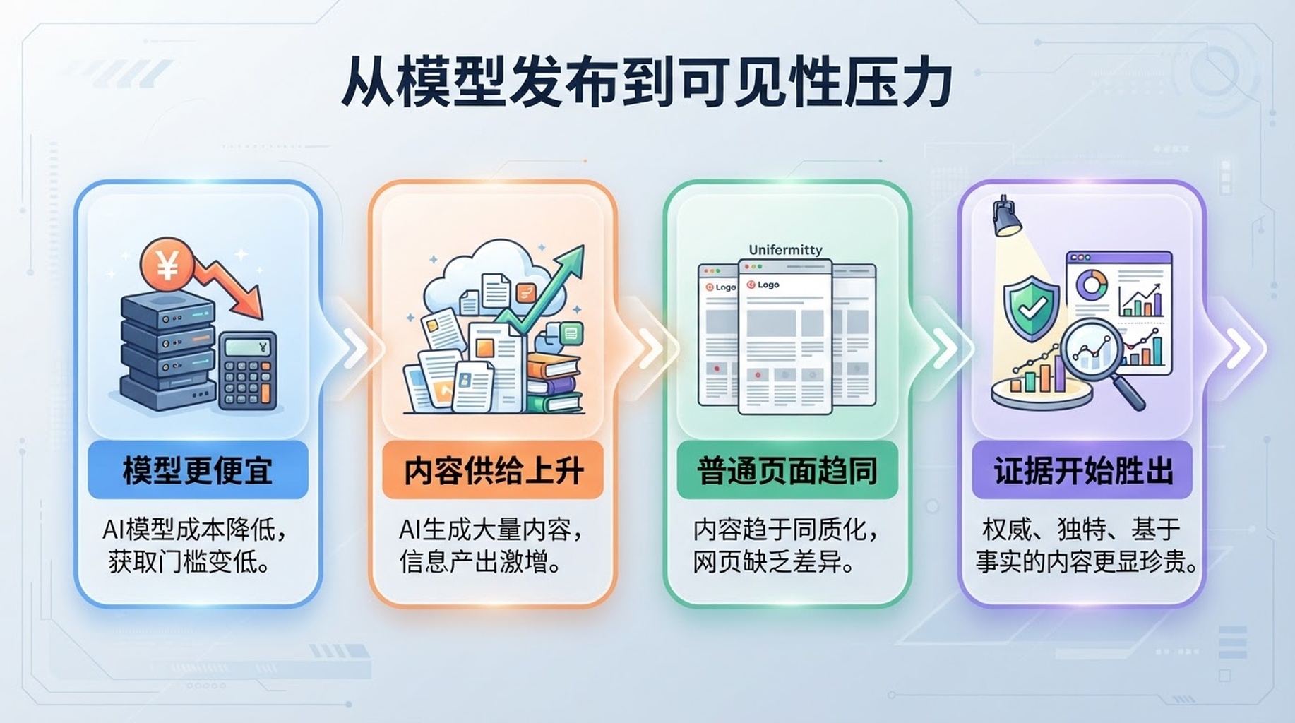 一张流程图展示 GPT-5.6 如何降低 AI 内容成本，并让 SEO 与 GEO 更依赖证据和可引用性