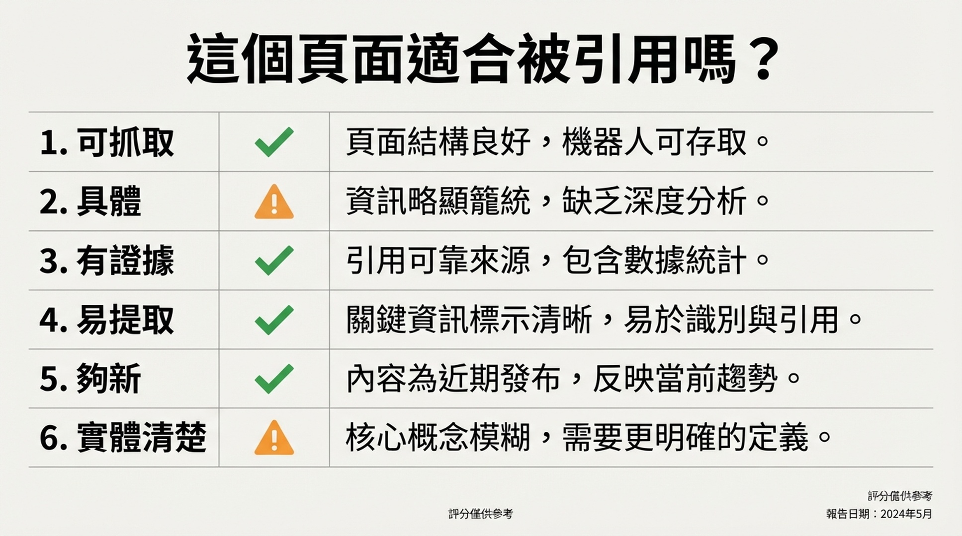 用於評估頁面是否具備可抓取、具體、有證據、易提取、夠新和實體清楚等引用條件的評分卡。