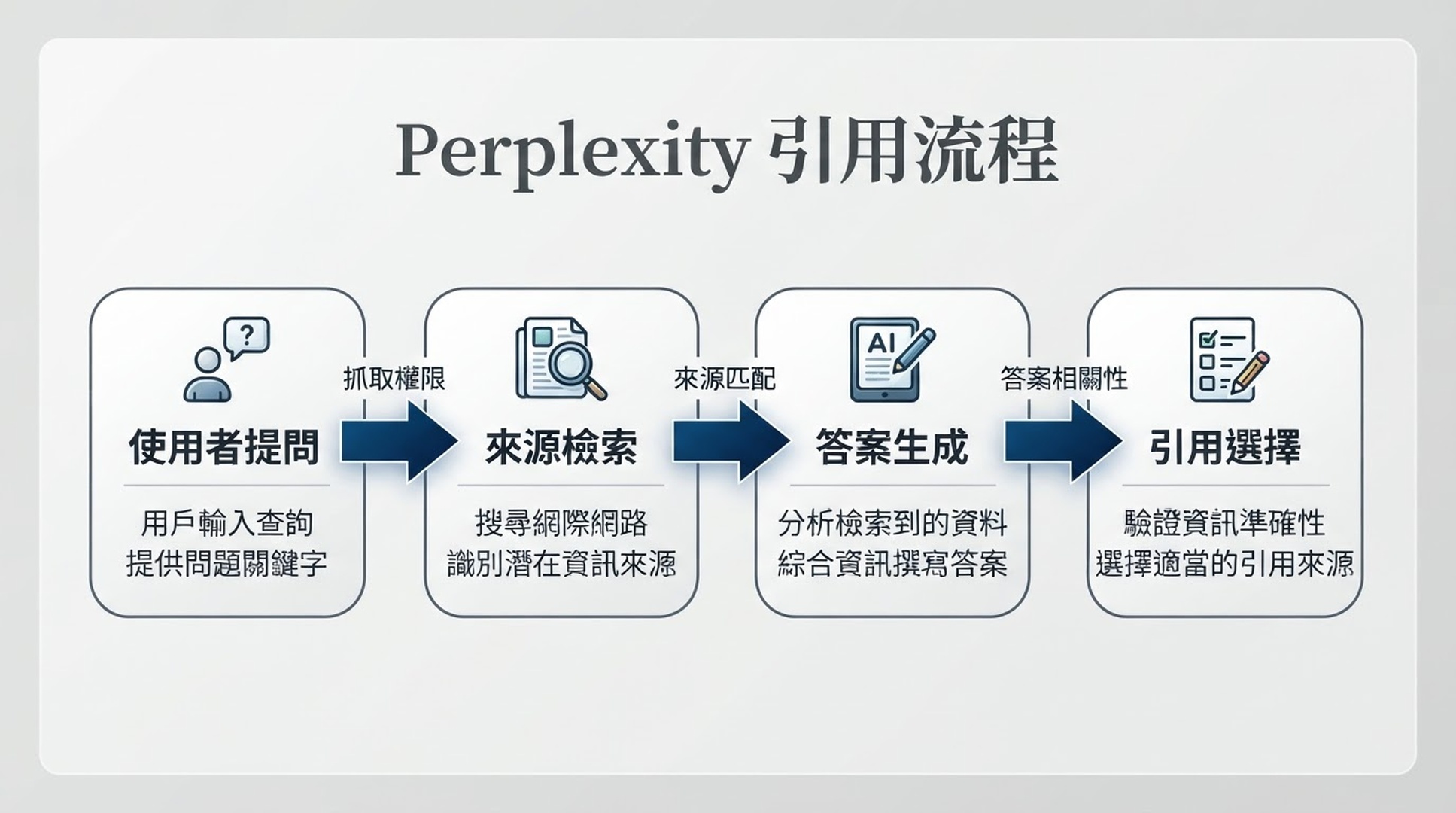 展示 Perplexity 從使用者提問到檢索來源、生成答案並選擇引用 URL 的流程圖。