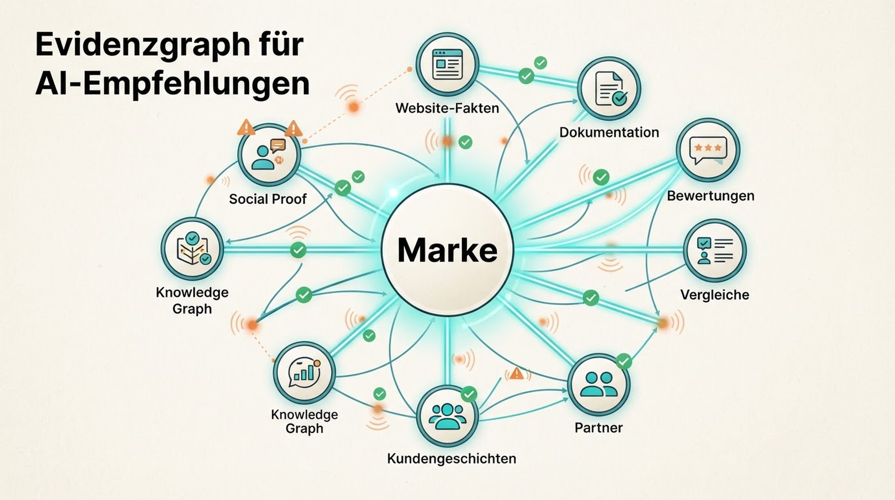 Evidenzgraph, der zeigt, wie Website-Fakten, Dokumentation, Bewertungen, Vergleiche, Partner, Kundengeschichten, Knowledge Graph und Social Proof AI-Markenempfehlungen stützen