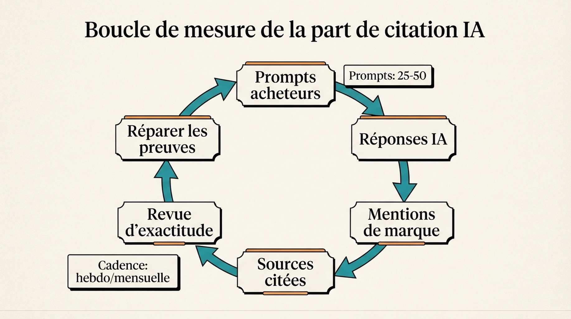 Workflow circulaire pour mesurer la part de citation IA à travers les prompts acheteurs, réponses IA, mentions de marque, sources citées, revue d'exactitude et réparation des preuves