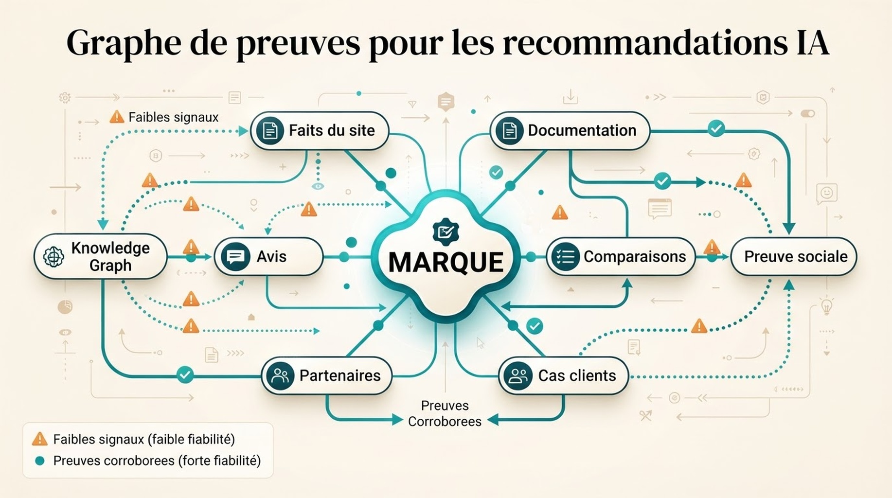 Graphe de preuves montrant comment les faits du site, la documentation, les avis, les comparaisons, les partenaires, les cas clients, le Knowledge Graph et la preuve sociale soutiennent les recommandations IA de marque