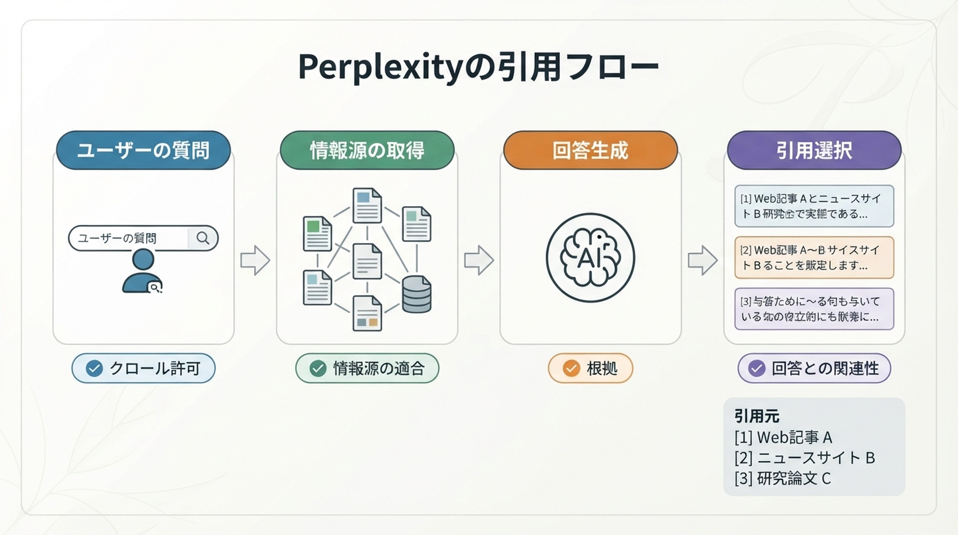 ユーザーの質問から情報源の取得、回答生成、引用URLの選択までを示すPerplexity引用フロー図。