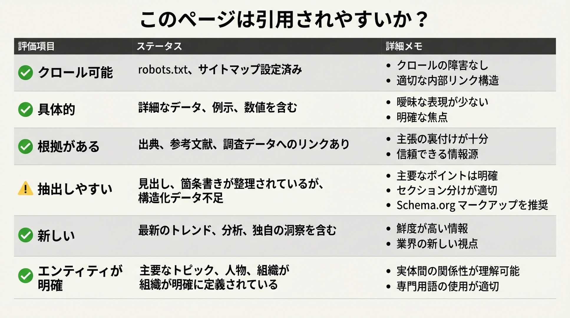 ページがクロール可能、具体的、根拠あり、抽出しやすい、新しい、エンティティが明確かを評価する引用準備スコアカード。