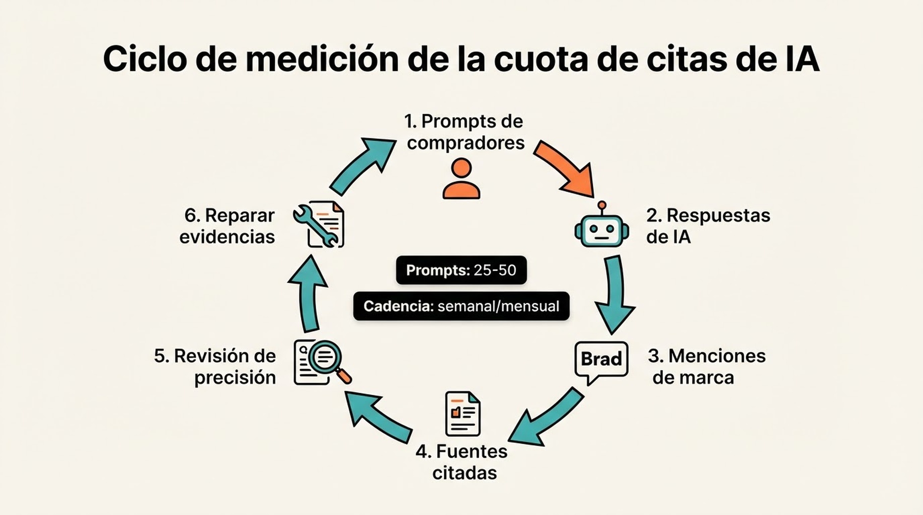 Flujo circular para medir la cuota de citas de IA a través de prompts de compradores, respuestas de IA, menciones de marca, fuentes citadas, revisión de precisión y reparación de evidencias
