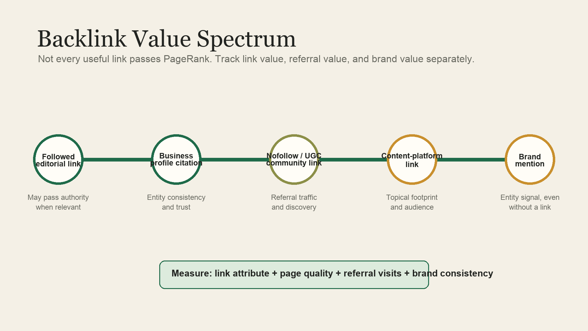 Backlink value spectrum showing followed links, business profile citations, nofollow community links, content-platform links, and brand mentions