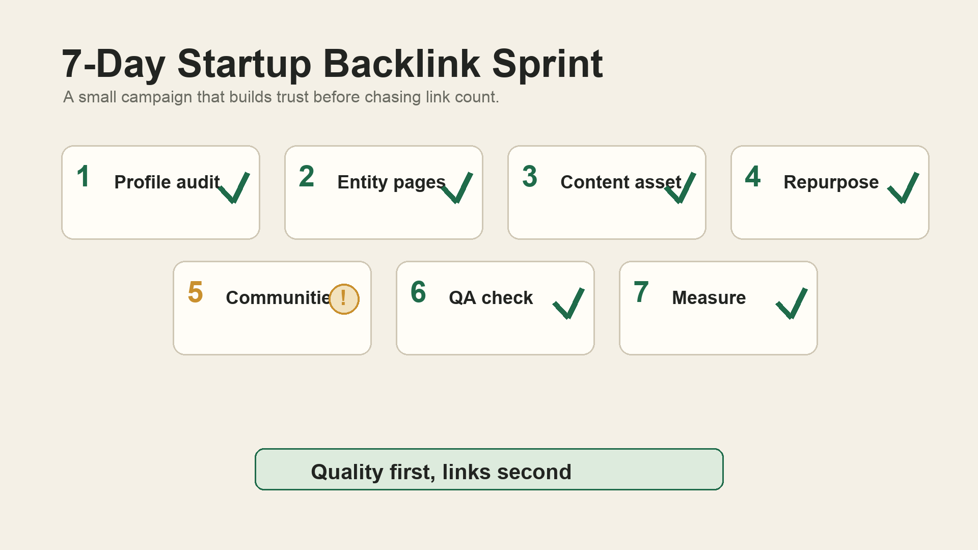 Seven-day startup backlink sprint checklist with profile audit, entity pages, content asset, repurposing, communities, QA check, and measurement steps