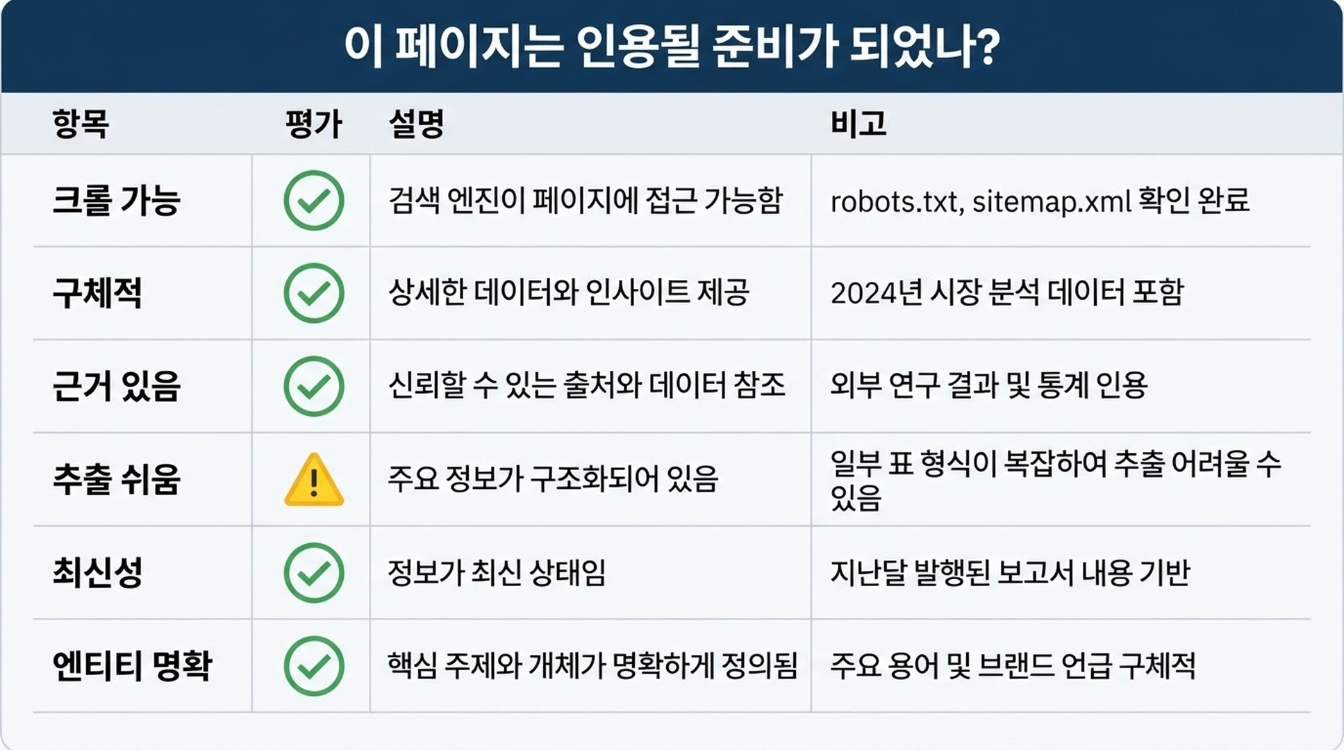 페이지가 크롤 가능하고, 구체적이며, 근거가 있고, 추출하기 쉽고, 최신이며, 엔티티가 명확한지 평가하는 인용 준비 스코어카드.