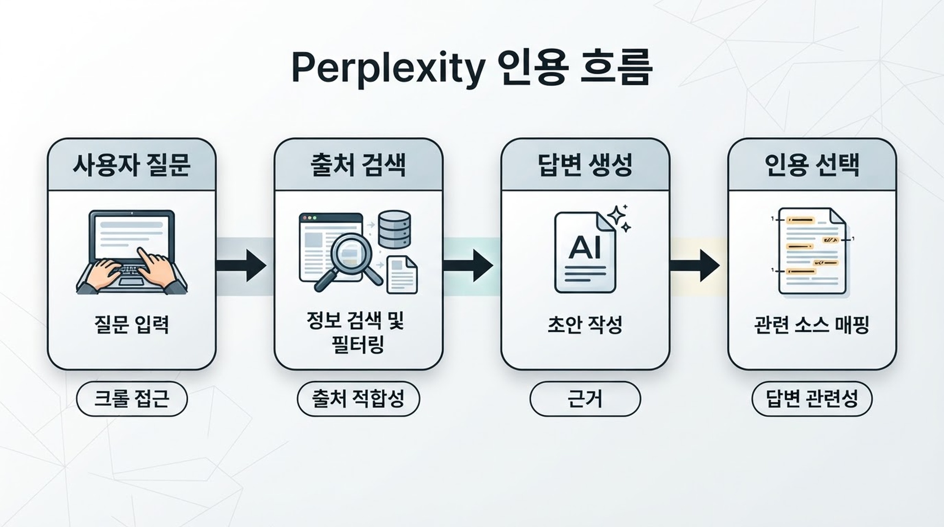 사용자 질문에서 출처 검색, 답변 생성, 인용 URL 선택까지 이어지는 Perplexity 인용 흐름도.