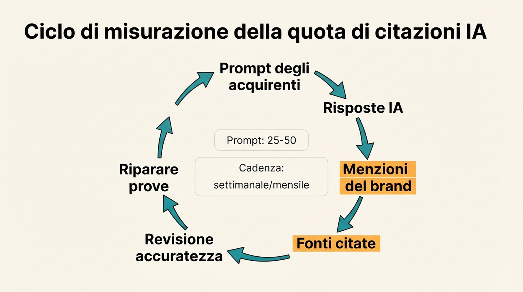 Workflow circolare per misurare la quota di citazioni IA attraverso prompt dei buyer, risposte IA, menzioni del brand, fonti citate, revisione dell'accuratezza e riparazione delle prove
