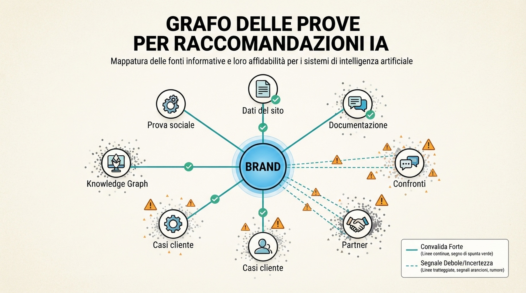 Grafo delle prove che mostra come dati del sito, documentazione, recensioni, confronti, partner, casi cliente, Knowledge Graph e prova sociale sostengono le raccomandazioni IA di un brand