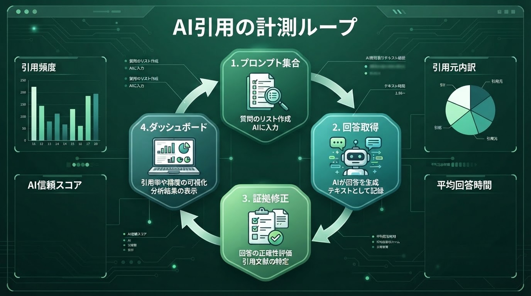 プロンプト集合、回答取得、証拠修正、ダッシュボードをつなぐ AI 引用の計測ループ