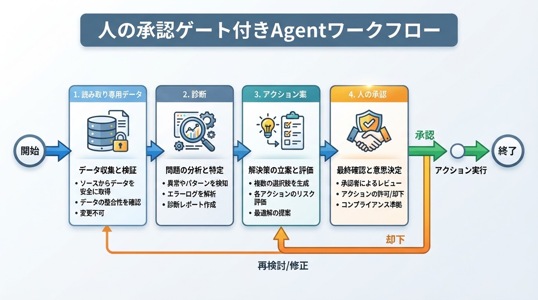 データソース、AI診断、アクション案、人の承認ゲートで構成される AI マーケティング部門のワークフロー図
