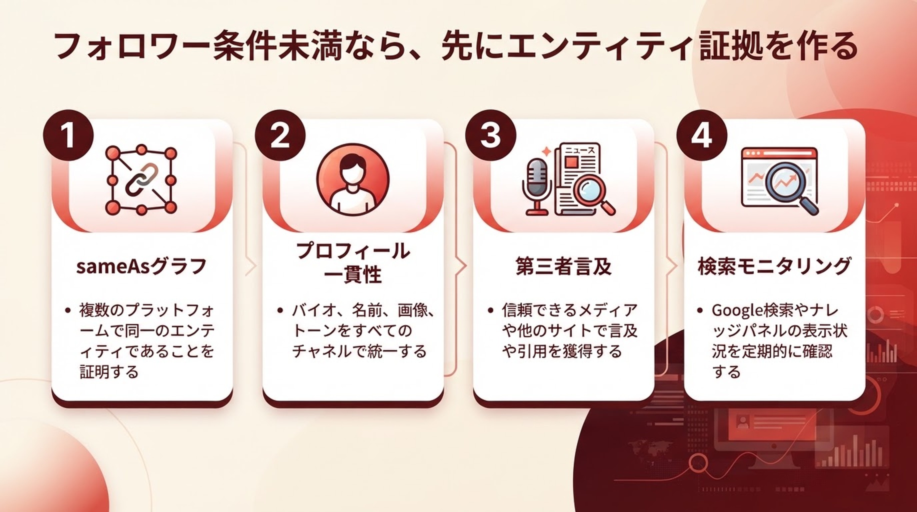 Google Search Profile のフォロワー条件に届かないブランドがエンティティ証拠を作るためのチェックリスト
