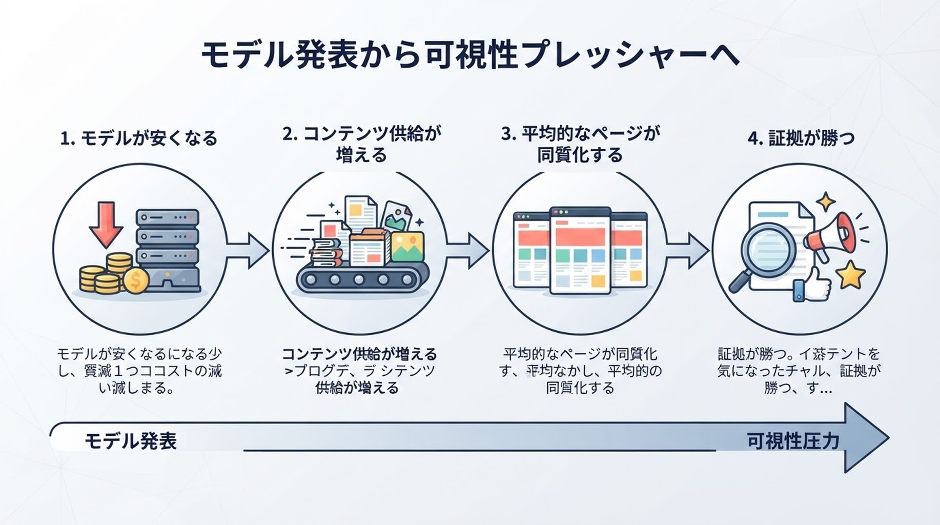 GPT-5.6 が AI コンテンツのコストを下げ、SEO と GEO で証拠の重要性を高める流れを示す図