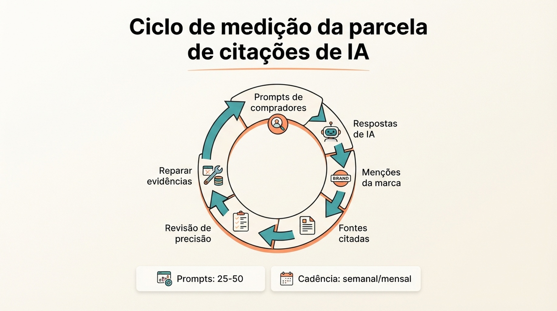Fluxo circular para medir a parcela de citações de IA por prompts de compradores, respostas de IA, menções da marca, fontes citadas, revisão de precisão e reparo de evidências