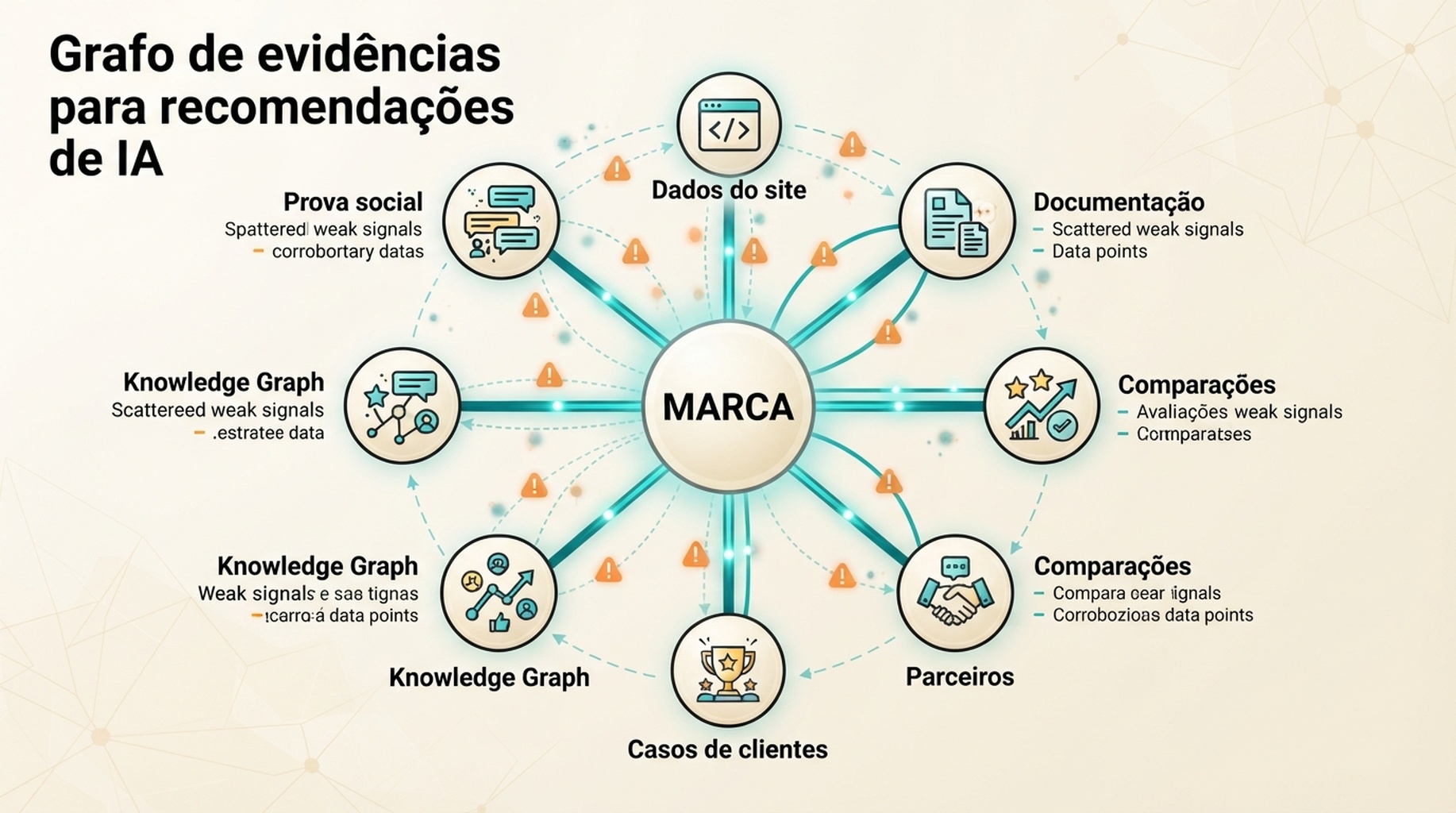 Grafo de evidências mostrando como dados do site, documentação, avaliações, comparações, parceiros, casos de clientes, Knowledge Graph e prova social sustentam recomendações de marca por IA