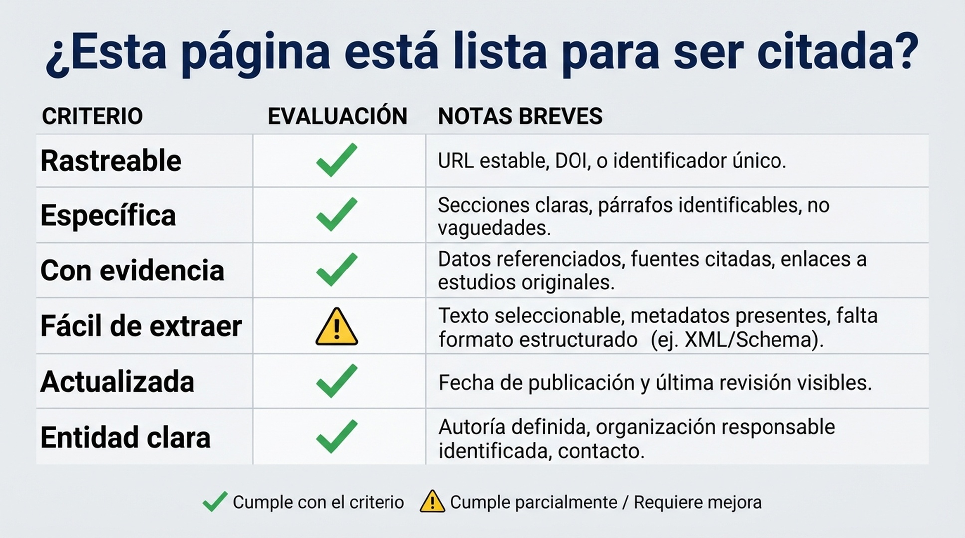Scorecard que evalúa si una página es rastreable, específica, respaldada por evidencia, fácil de extraer, actualizada y clara como entidad.