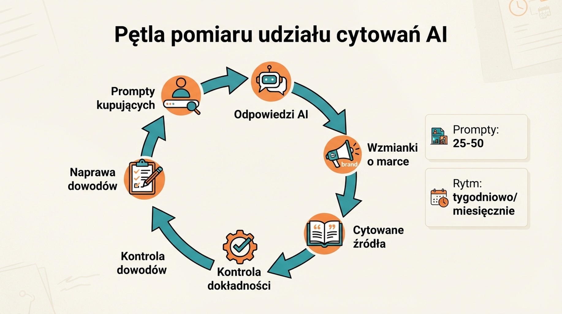 Okrężny workflow do mierzenia udziału cytowań AI przez prompty kupujących, odpowiedzi AI, wzmianki o marce, cytowane źródła, kontrolę dokładności i naprawę dowodów