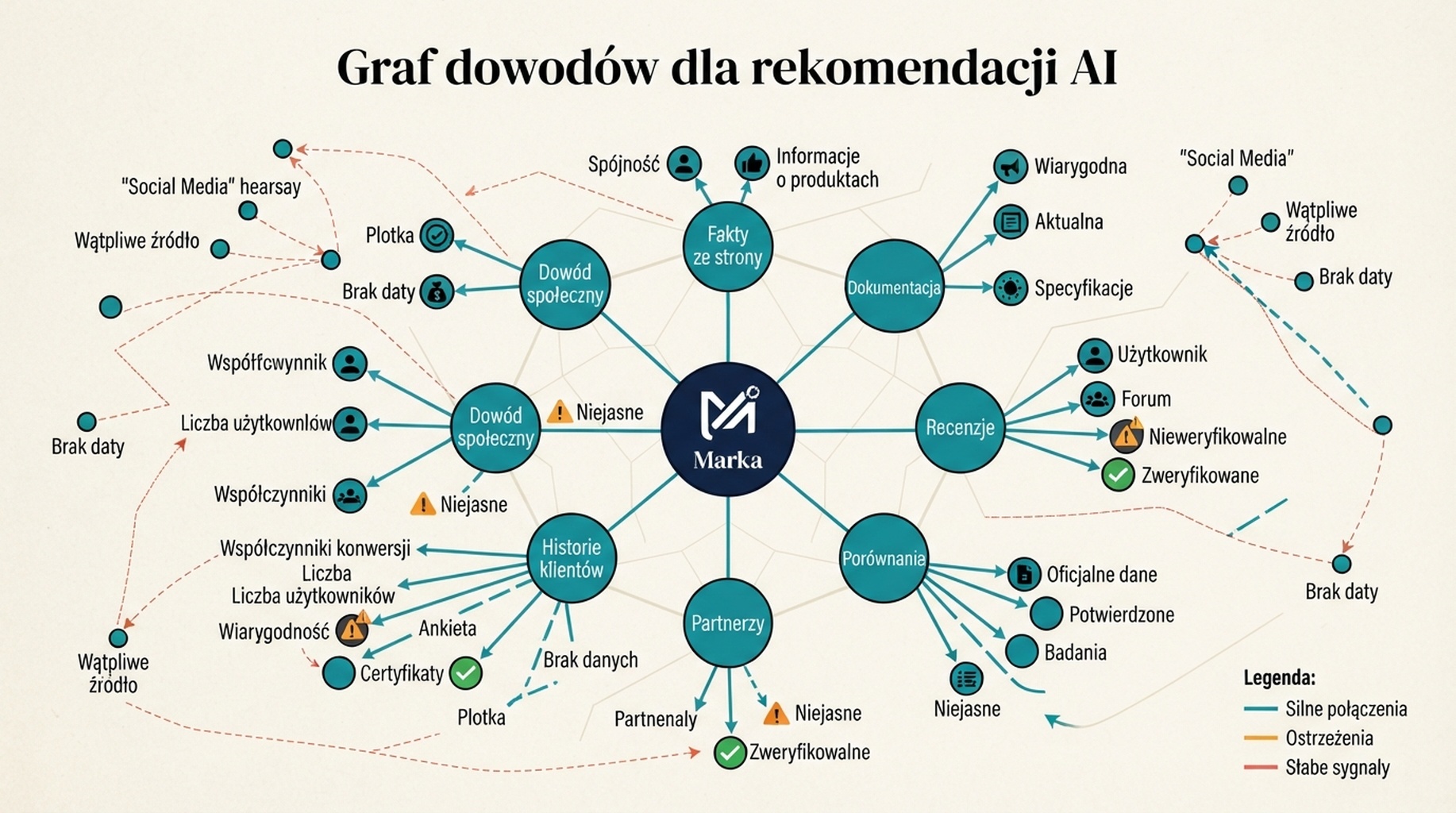 Graf dowodów pokazujący, jak fakty ze strony, dokumentacja, recenzje, porównania, partnerzy, historie klientów, Knowledge Graph i dowód społeczny wspierają rekomendacje marki przez AI