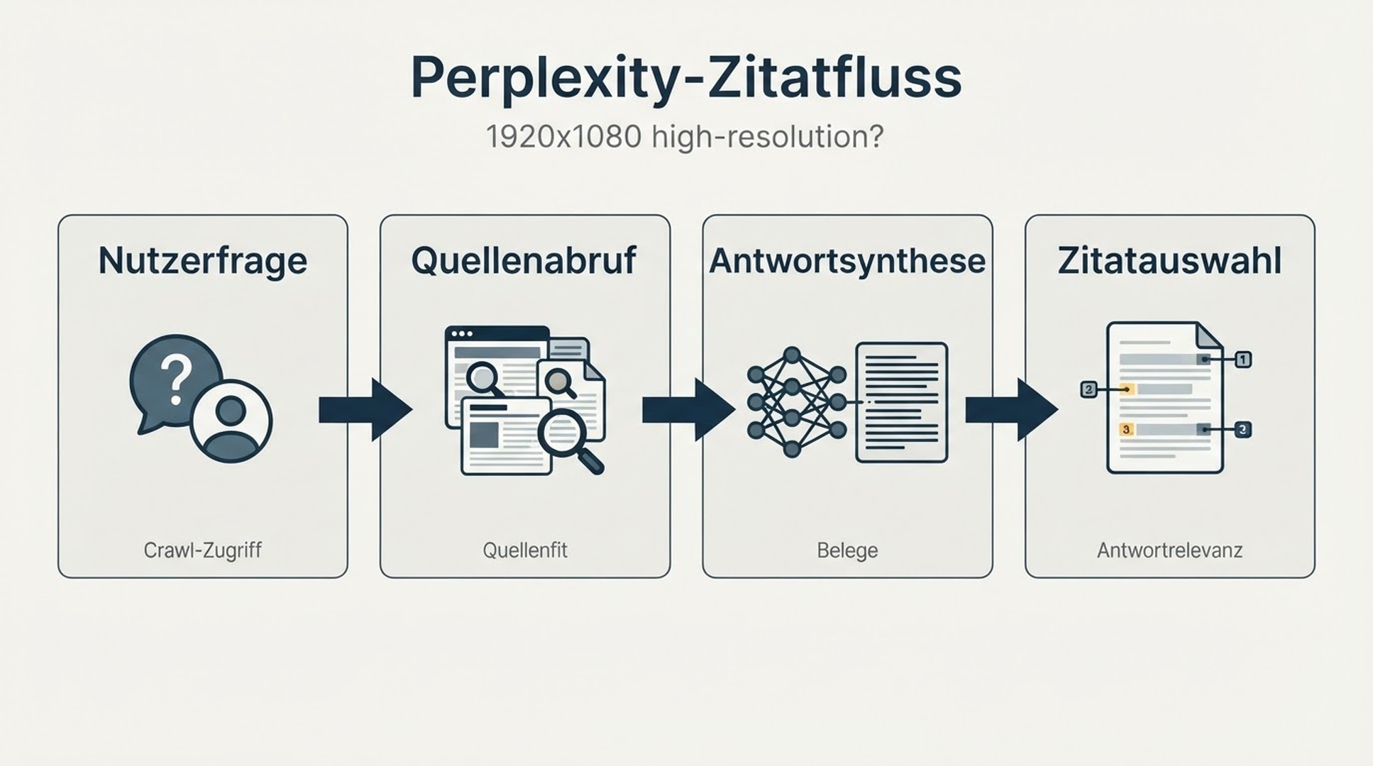 Diagramm, das zeigt, wie Perplexity von einer Nutzerfrage zu abgerufenen Quellen, synthetisierter Antwort und zitierten URLs gelangt.