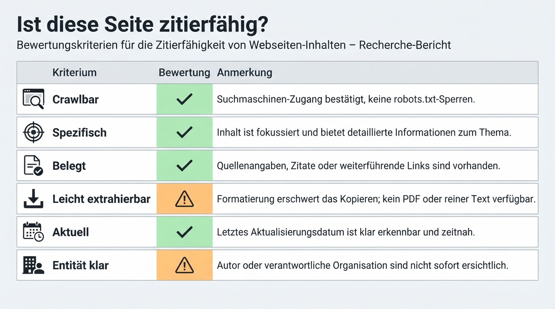 Scorecard zur Bewertung, ob eine Seite crawlbar, spezifisch, belegt, leicht extrahierbar, aktuell und als Entität klar ist.