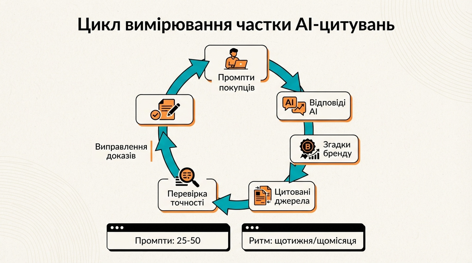 Круговий workflow для вимірювання частки AI-цитувань через промпти покупців, відповіді AI, згадки бренду, цитовані джерела, перевірку точності та виправлення доказів