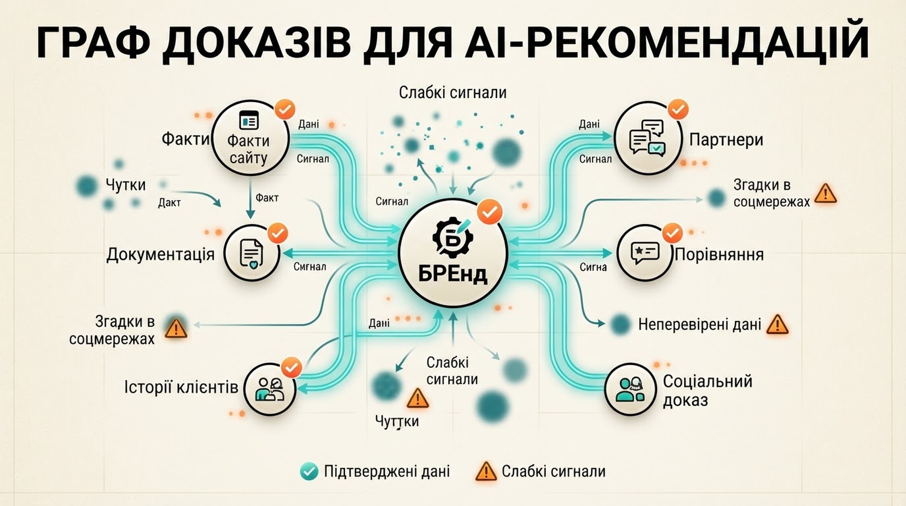 Граф доказів, який показує, як факти сайту, документація, відгуки, порівняння, партнери, історії клієнтів, Knowledge Graph і соціальний доказ підтримують AI-рекомендації бренду