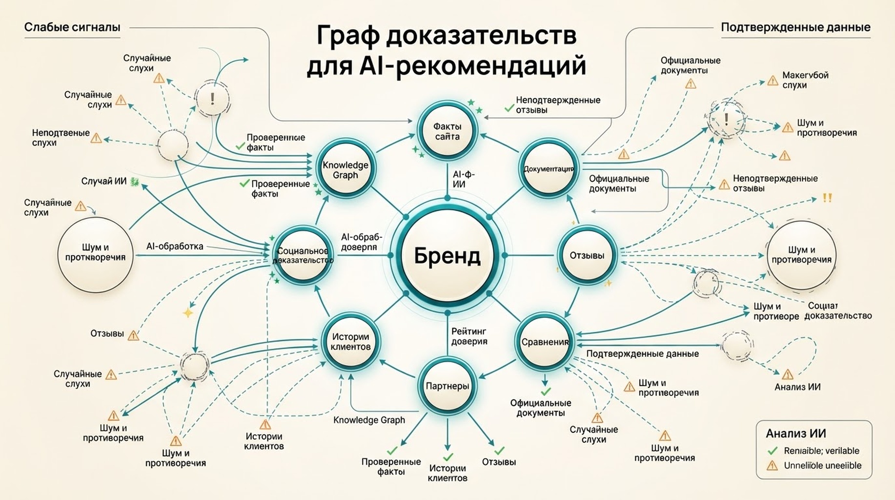Граф доказательств, показывающий, как факты сайта, документация, отзывы, сравнения, партнёры, истории клиентов, Knowledge Graph и социальное доказательство поддерживают AI-рекомендации бренда