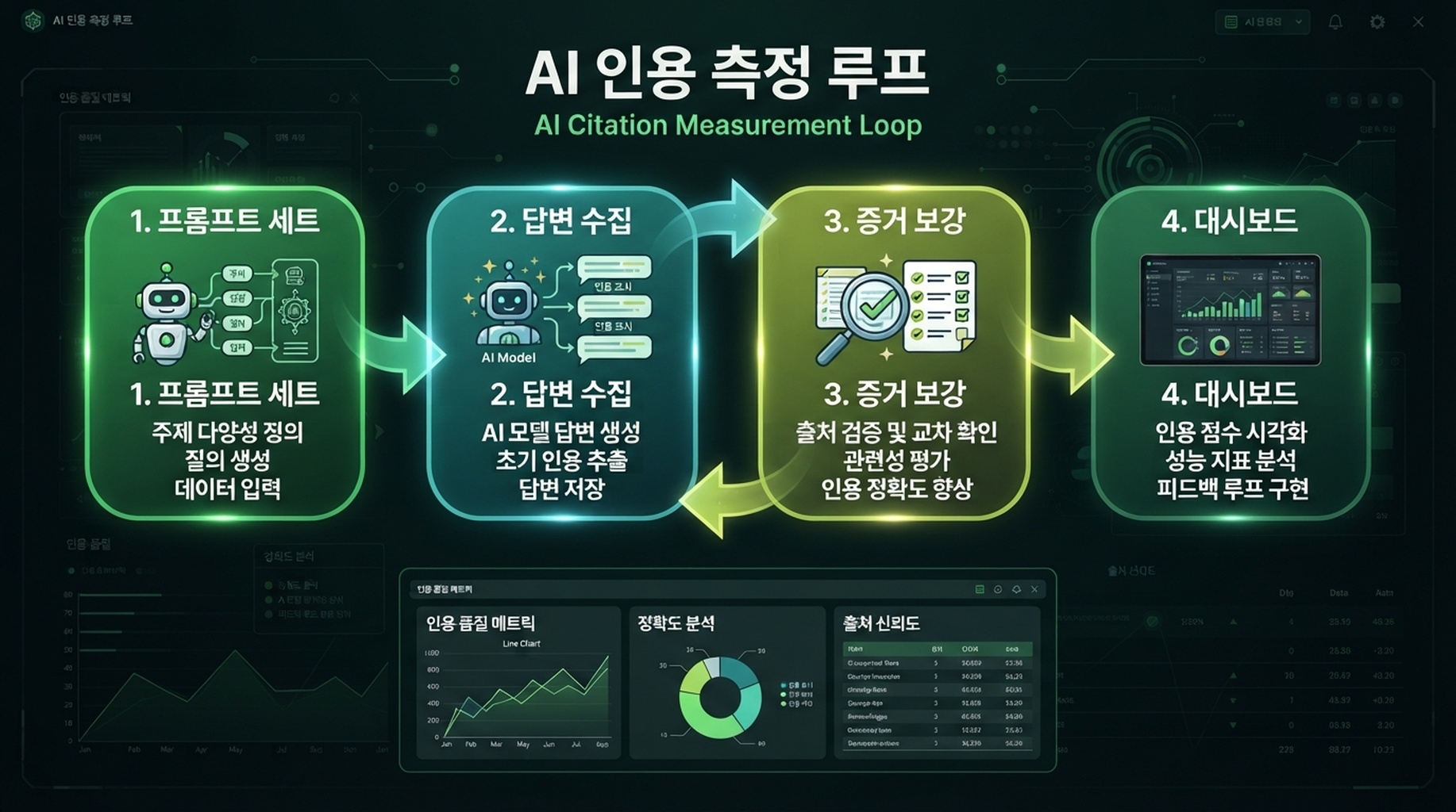 프롬프트 세트, 답변 수집, 증거 보강, 대시보드를 연결하는 AI 인용 측정 루프